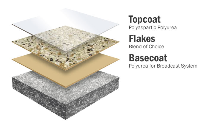 Layers of a Galaxy Concrete Floor Coating: Basecoat - polyurea for broadcast system; flakes - blend of choice; topcoat - polyaspatic polyurea.